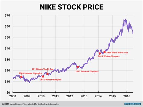 nike inc b aktie|nike stock yahoo finance.